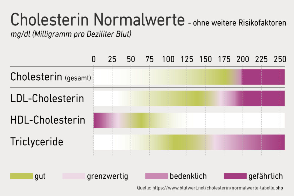Wie Hoch Ist Der Calprotectin Wert Bei Darmkrebs Cholesterin - Liporeform protect